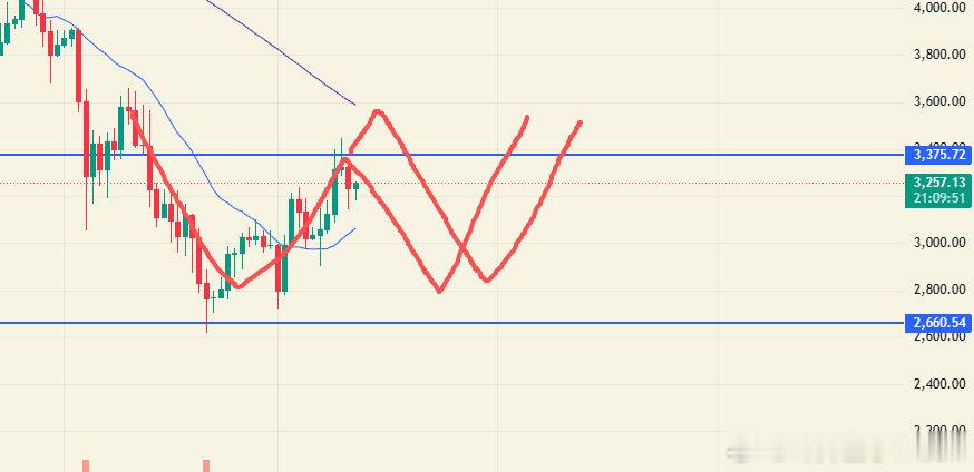 看点12.12：ETH 日线震荡上行，已经是打破了预期的震荡，但南下的看法还是不