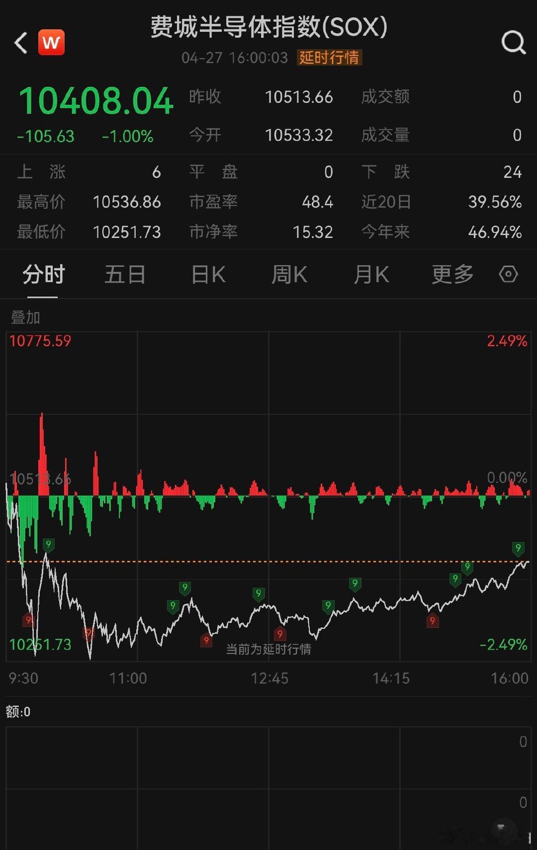【美股双英收盘创纪录】费城半导体指数终结18连涨 4月27日，美股三大指数涨跌不