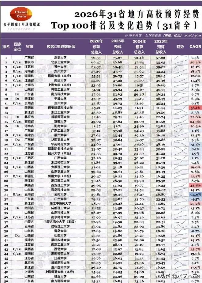 深圳大学虽然没有985、211、双一流的头衔，但实力还是很强的，在各大排行榜中都