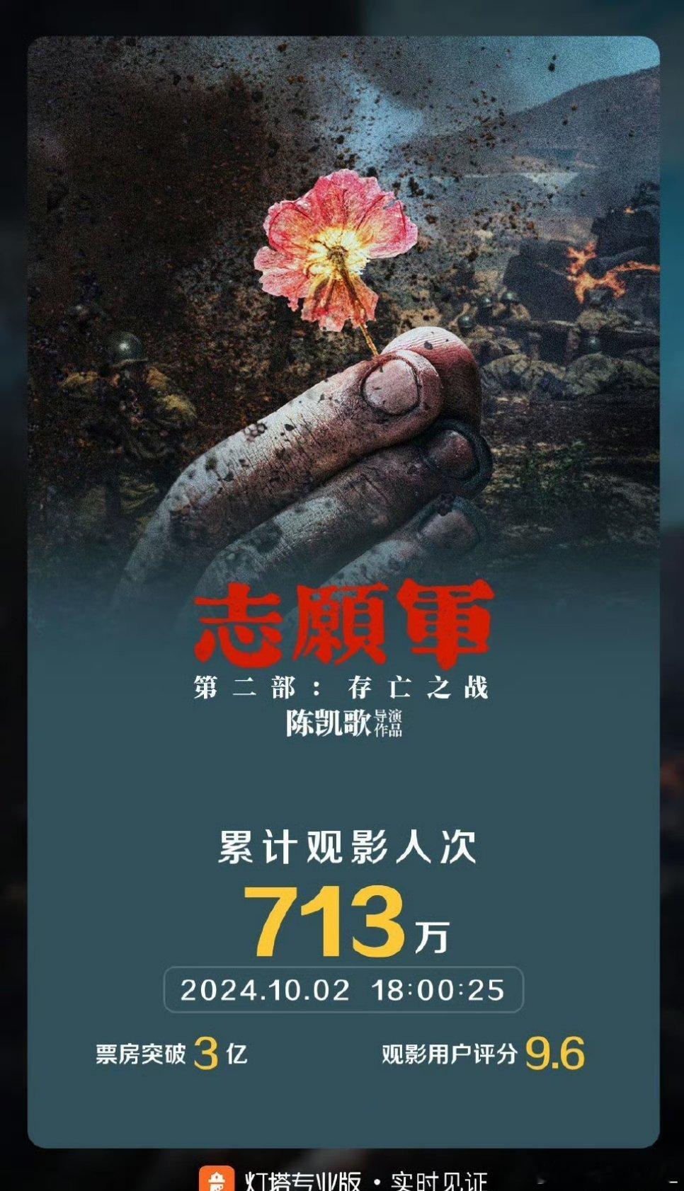 #志愿军存亡之战票房破3亿#这部剧真的值得[泪][泪]所有的主创也真的值得！！恭