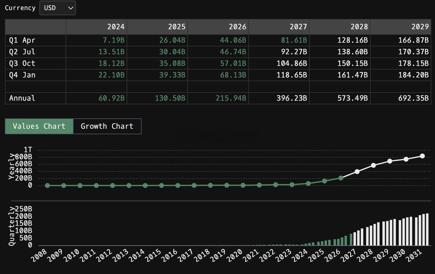 当 Nvidia 说同比增长约 70% 时，预计实际会达到 80% 或 85%。