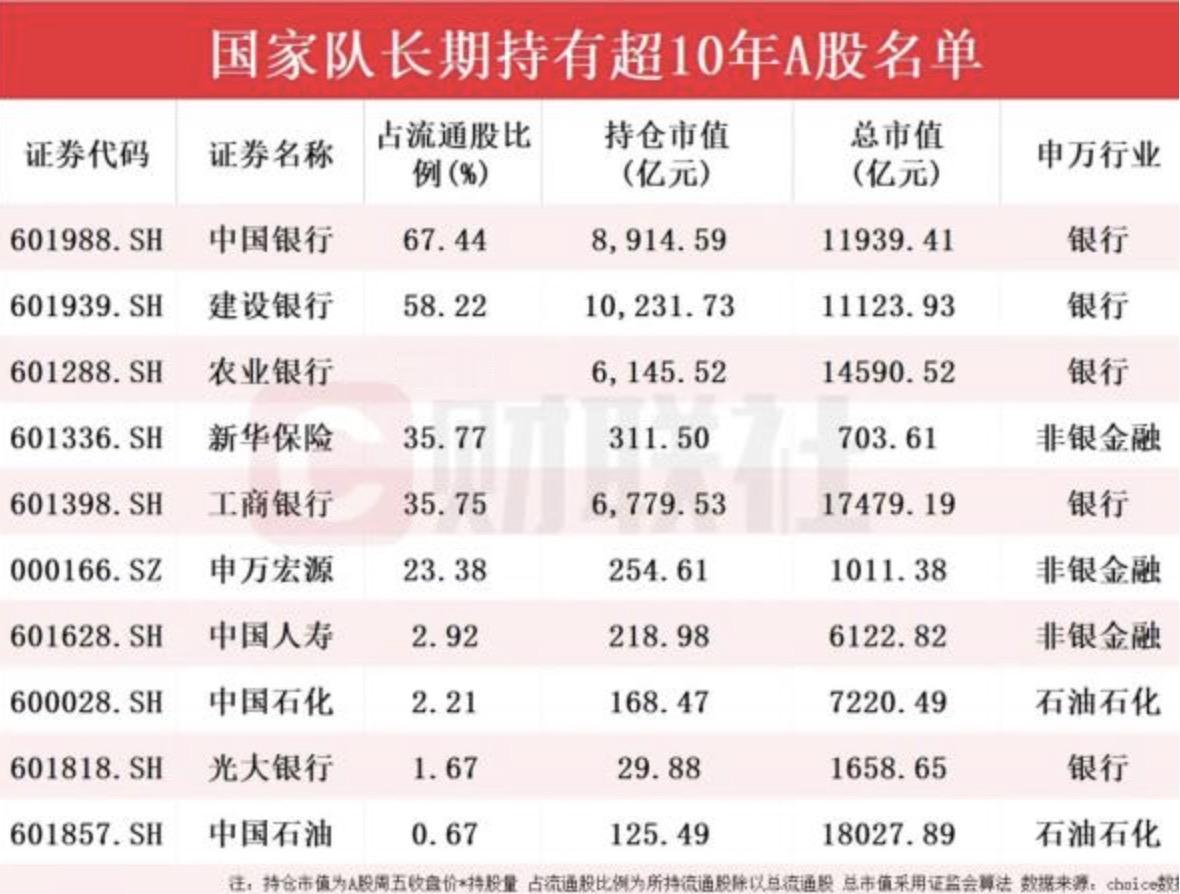 据说这些品种国家队持有10年了，我觉得除了四大国有银行，比如说工行、农行、建行以