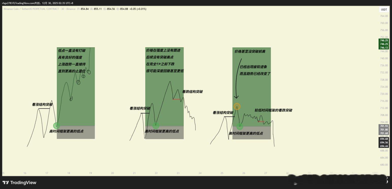 注意价格行为中的细微波动 