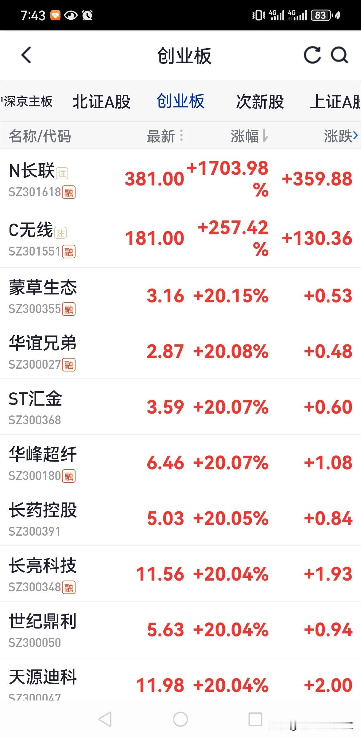这就是创业板为什么涨的这么凶的情况了，毕竟一天百分之二十涨幅，有点资金的都跑去创