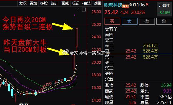压哨20CM上板！$骏成科技 sz301106$ 尾盘压哨给到惊喜！刚刚20CM
