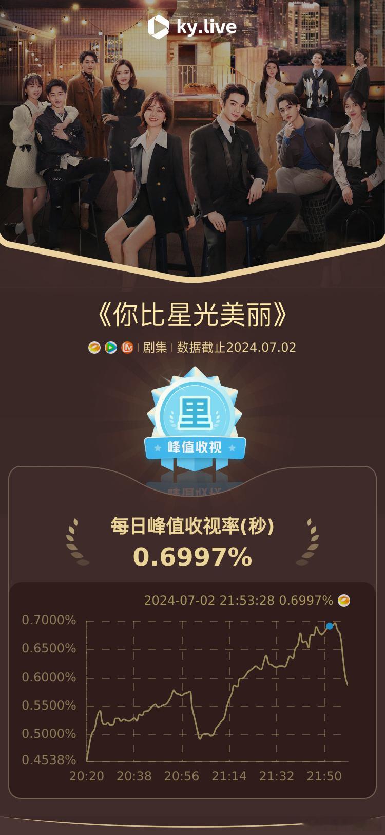 #谭松韵回归芒果台黄金档# 谭松韵携《你比星光美丽》华丽回归，首播收视峰值逼近 