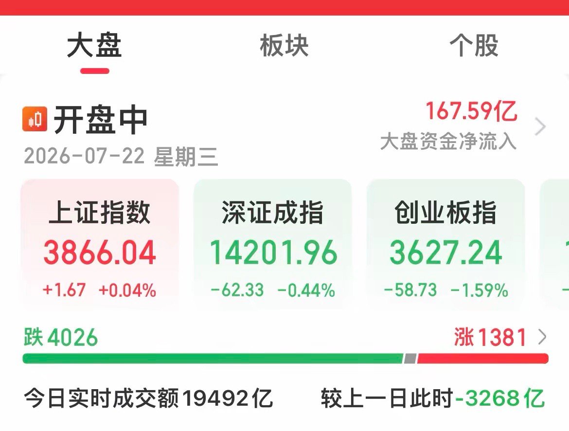 港股恒生科技指数跌幅扩大至3%，恒生指数现跌超1 ％！日经225指数转跌，此前一