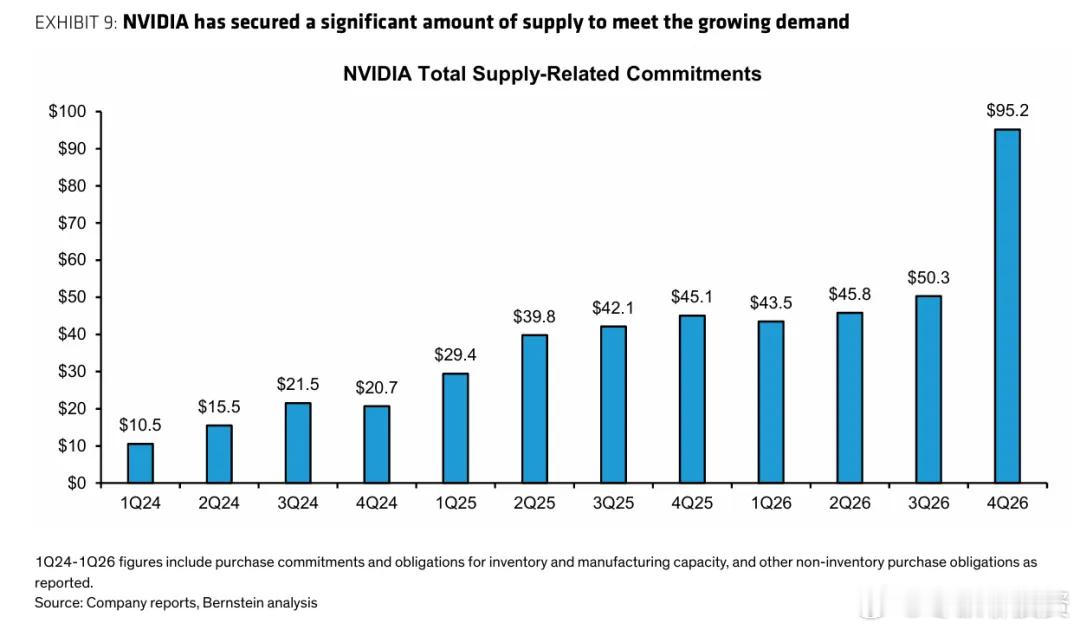 英伟达总供应相关承诺复盘英伟达发展NVIDIA 总供应相关承诺（Total Su