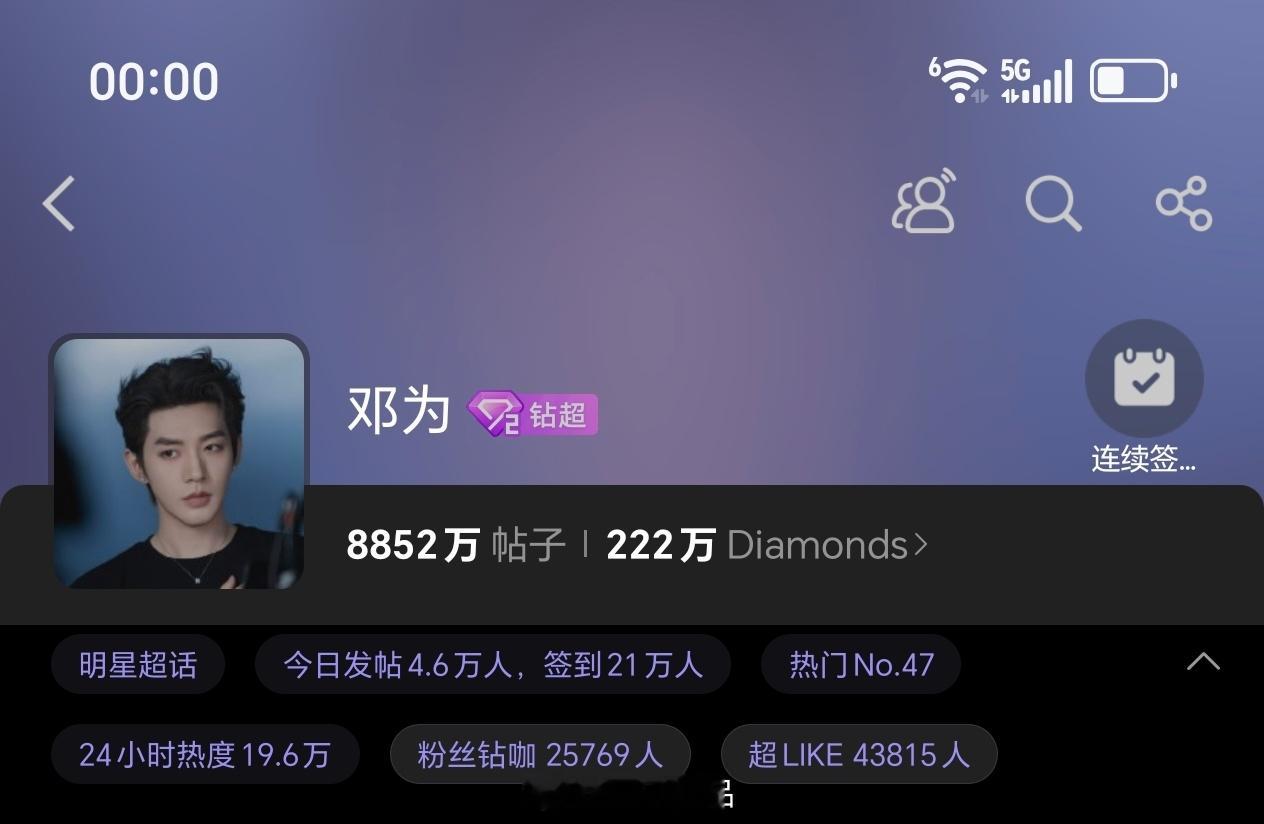 邓为超话昨日发帖4.6万+，超like4.3万+邓为粉丝好热血，充满爱充满活力，