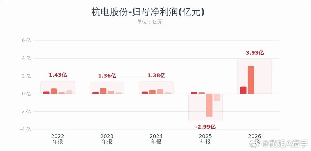 光通信龙头业绩也太炸裂了，净利润涨了近10倍杭电股份发布2026半年报：营收50