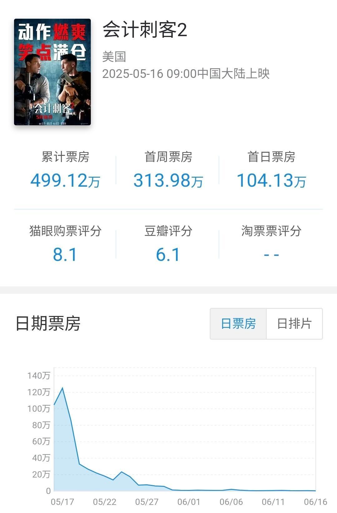 华纳分账片会计刺客2 在内地公映31天下映，累计票房499万（0.6M），成绩一