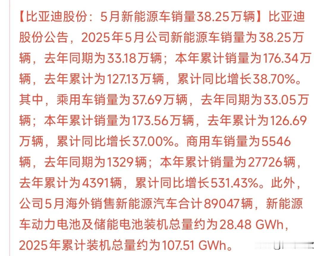 比亚迪销量又爆了
仅仅5月就实现销量38.25万辆，比去年多了5万辆，而今年的总