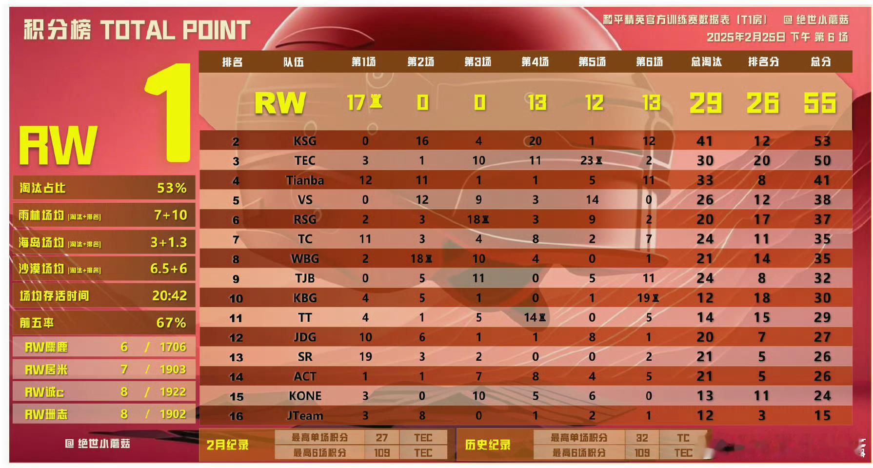 【0225下午训练赛战报】呀吼💥rw不戳呢[偷乐]晚上六点不见不散~ 和平精英