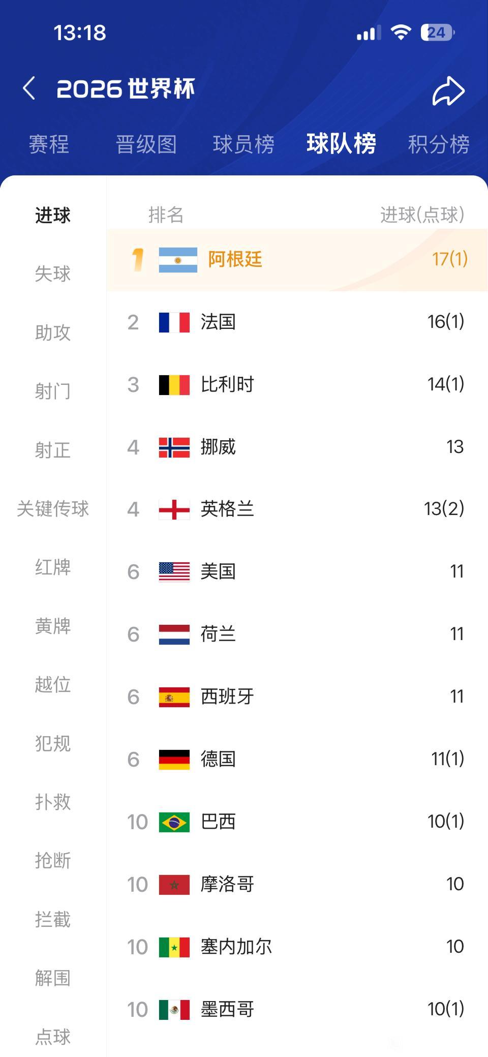 谁说阿根廷进攻差，他们进球排名第一！

法国比他们还少1球，英格兰，西班牙都在后