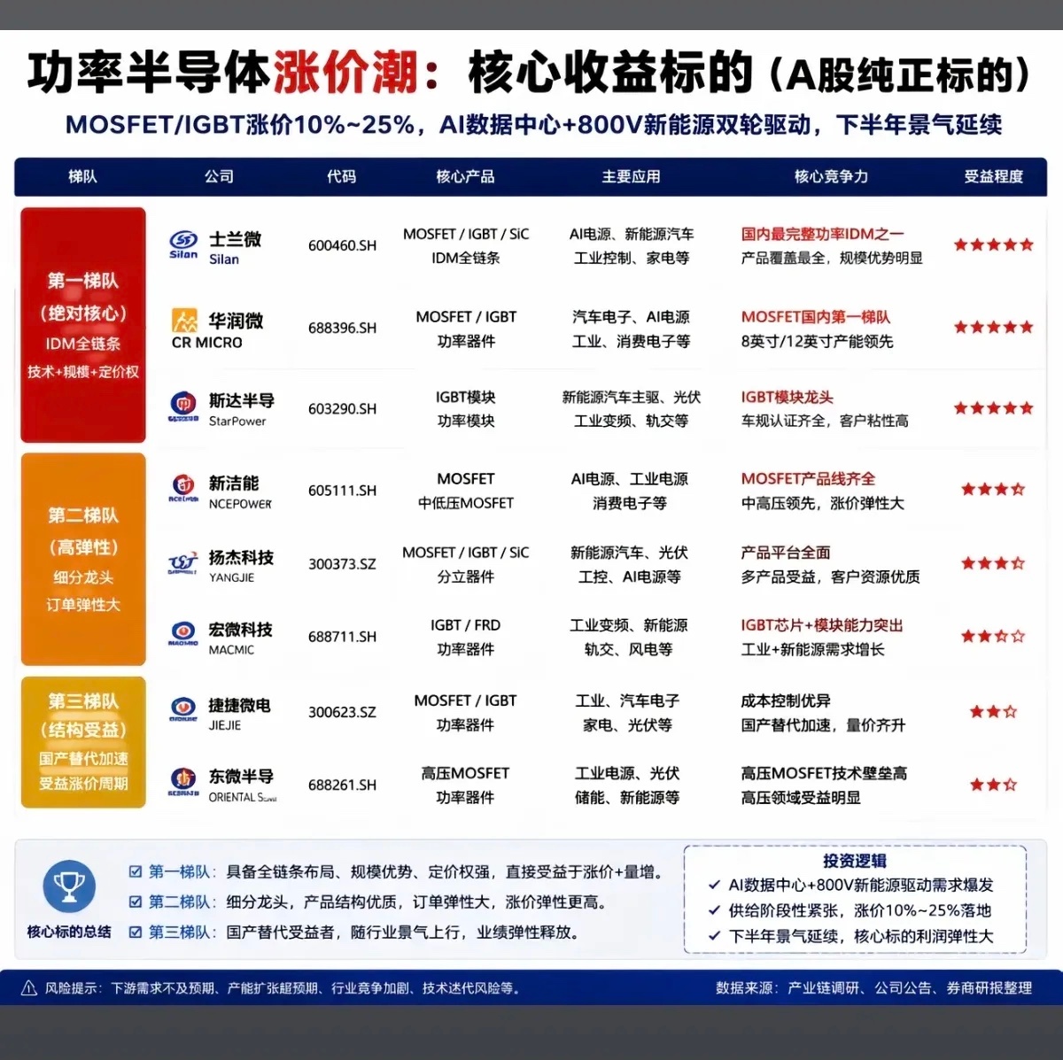 功率半导体——涨价潮，概念股梳理！1.IDM全链条2.高弹性细分龙头3.国产替代