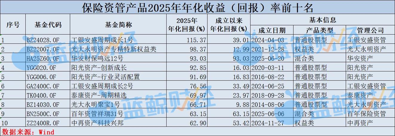 2025年保险资管产品图鉴：1588只产品超九成正收益，年化普遍在8%以上，最高115%
