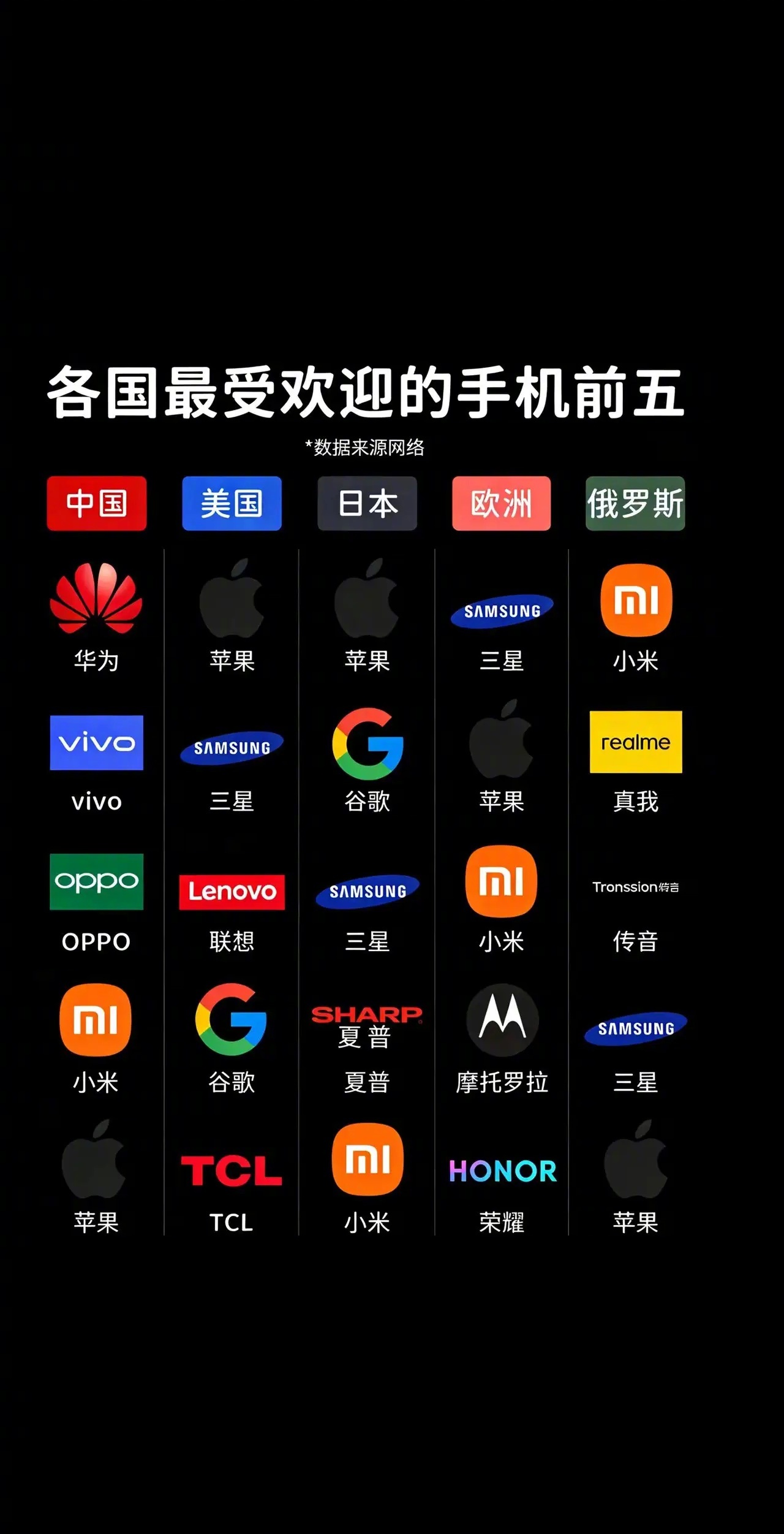 各国最受欢迎的手机前五 