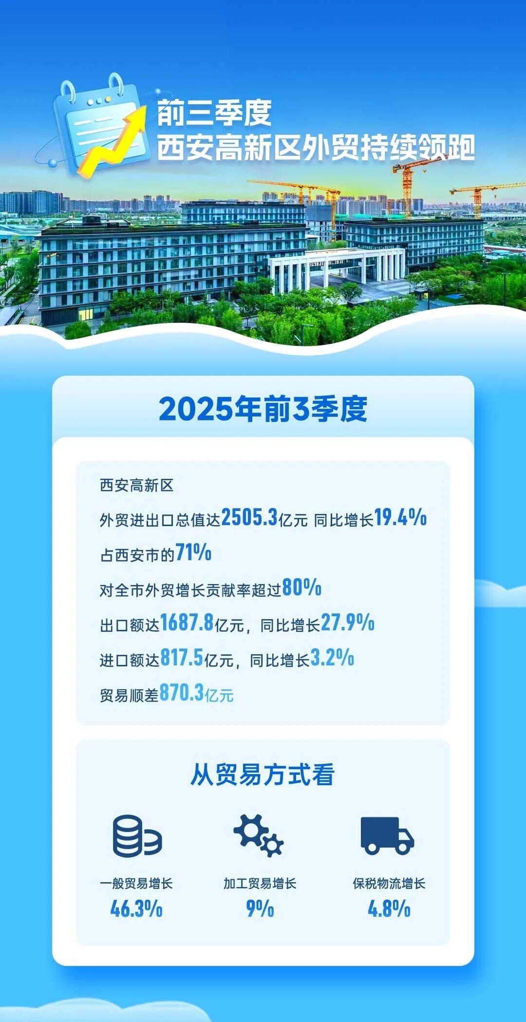 2505.3亿元，同比增长19.4%！
前三季度西安高新区外贸持续领跑
西安高新