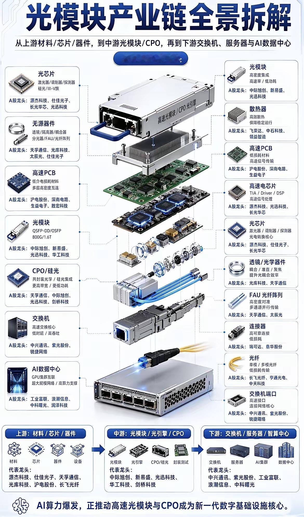 AI算力风口下，[爱慕]一文看懂光模块完整产业链

随着AI算力需求全面爆发，高