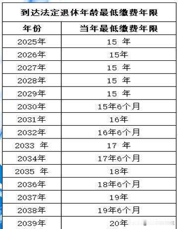 延迟退休后，达到法定退休年龄的最低缴费年限：
如果在2025 - 2029年退：