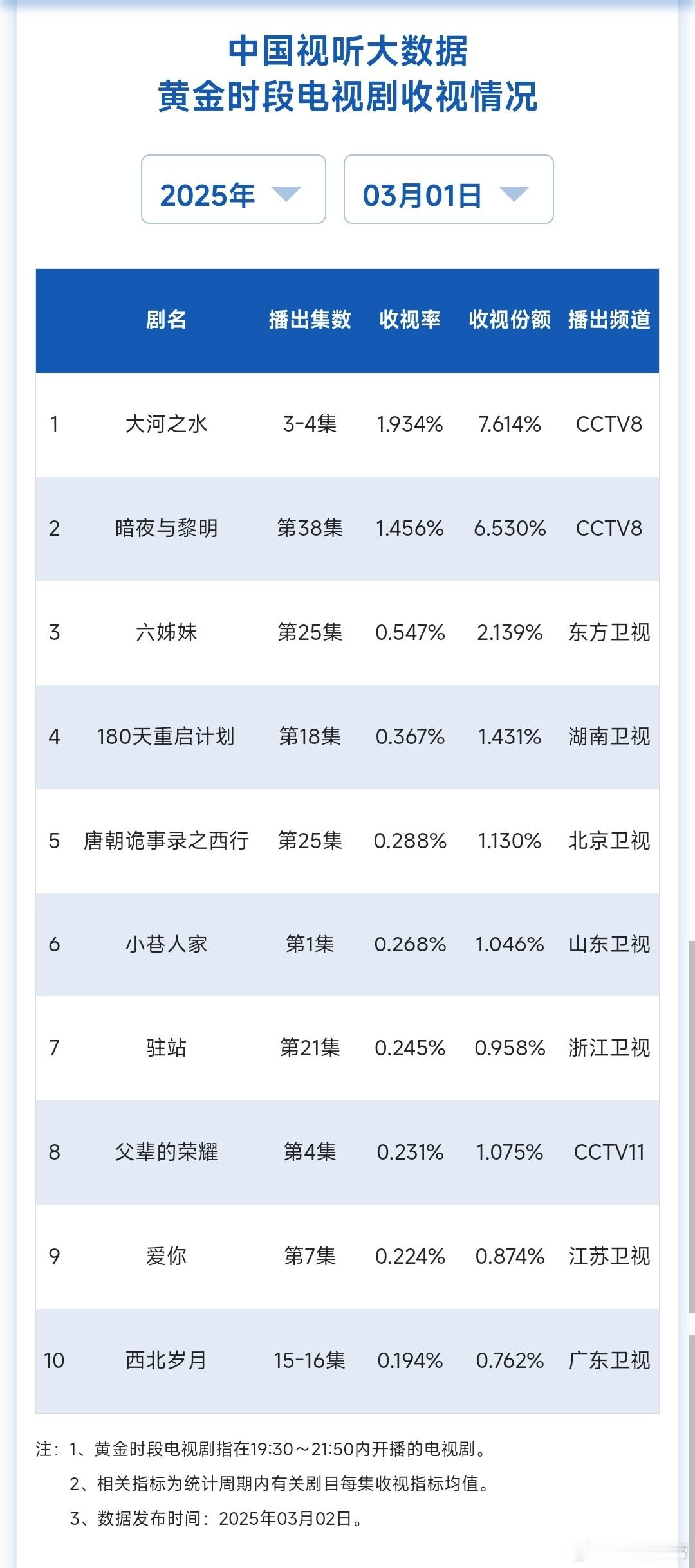 2.28/3.1cvb：大河之水首日2.012，锁定央八暂年冠了，唐诡在2.28