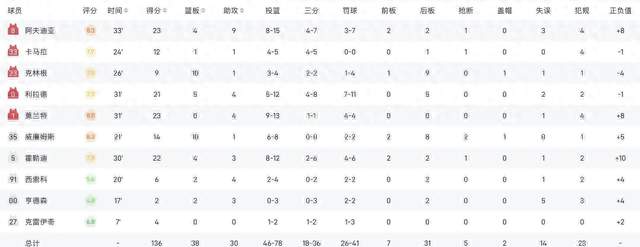 湖人不敌开拓者赛后传来3个坏消息3个好消息东契奇空砍41分难救主