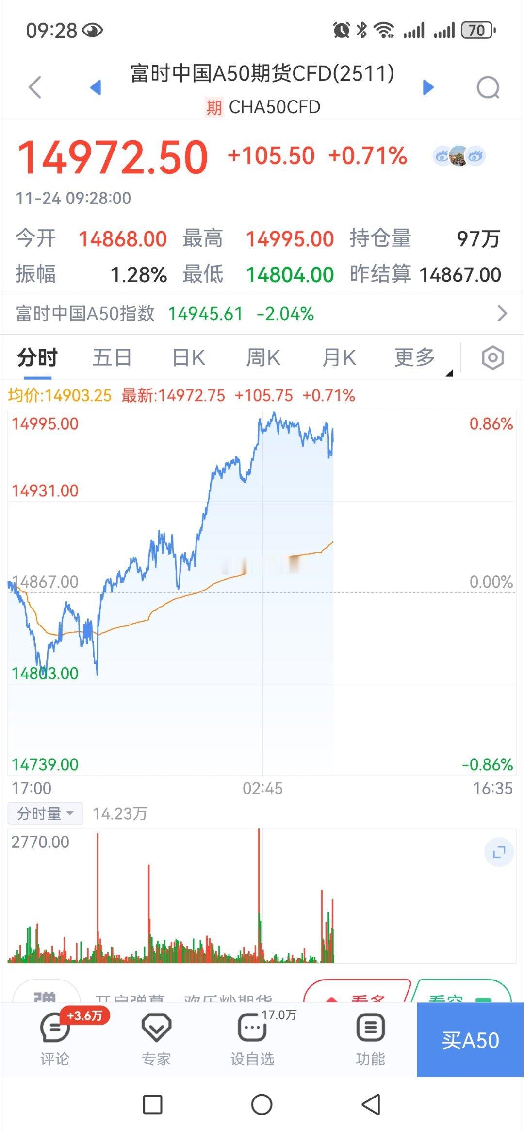 SHA50CDF开盘快速反弹 