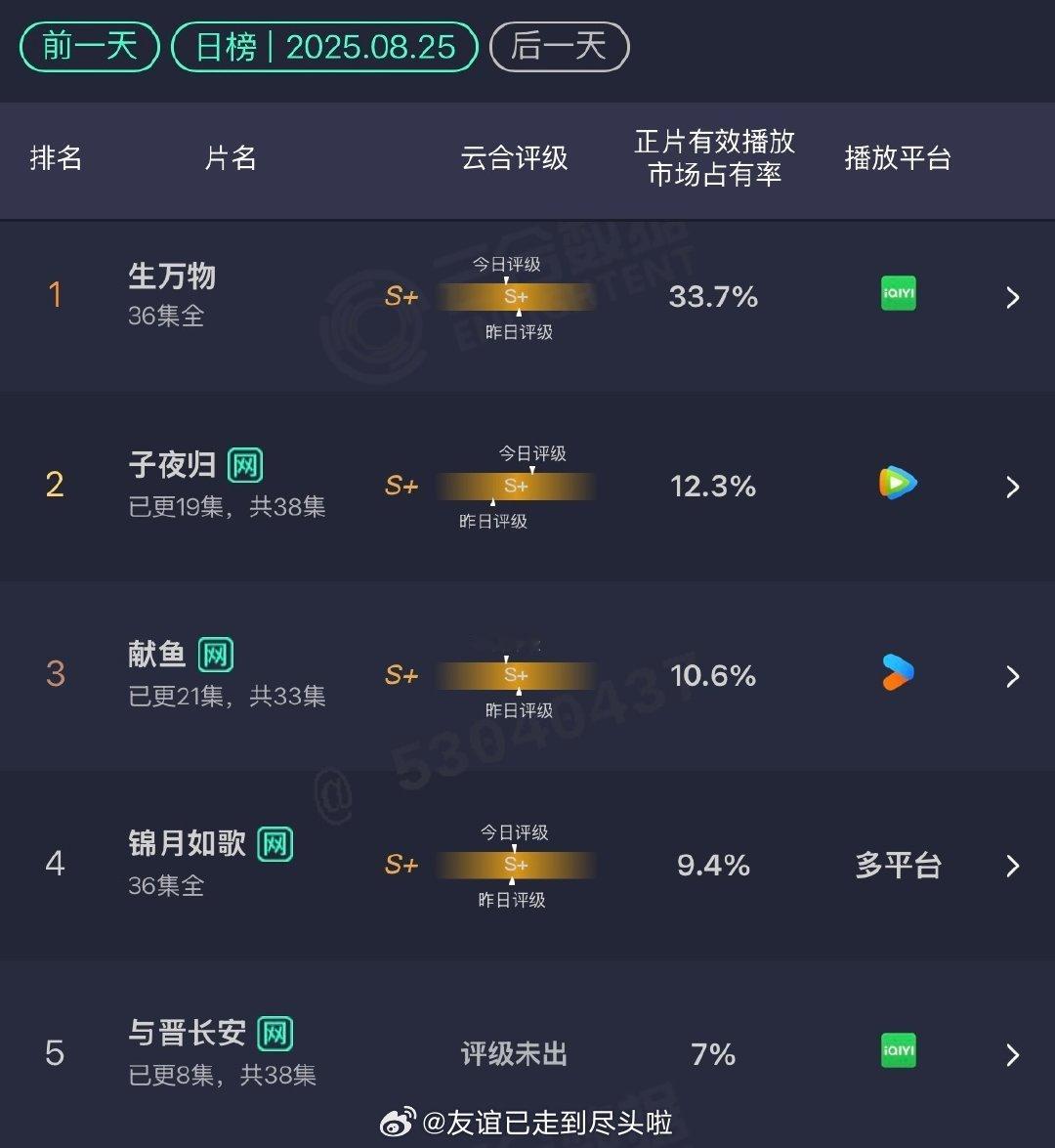 8.25云合生万物：33.7%子夜归：12.3%献鱼：10.6% 锦月如歌：9.