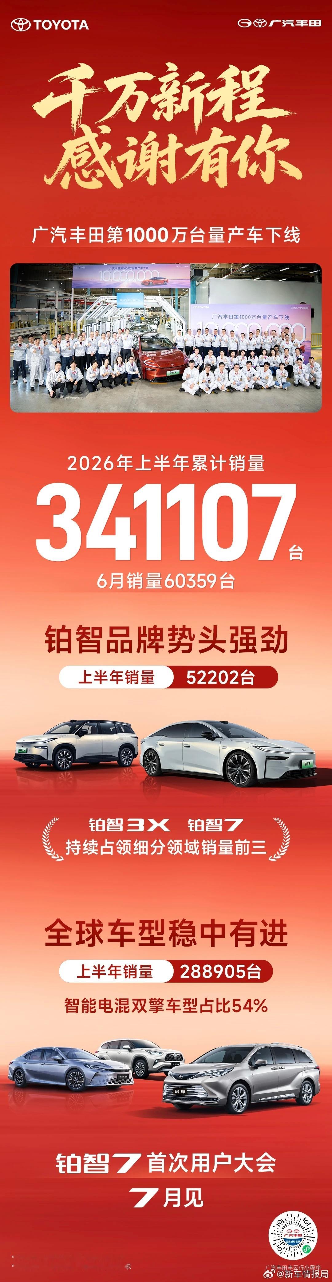 广汽丰田第1000万台量产车下线广汽丰田上半年销量341107台 刚刚，广汽丰田