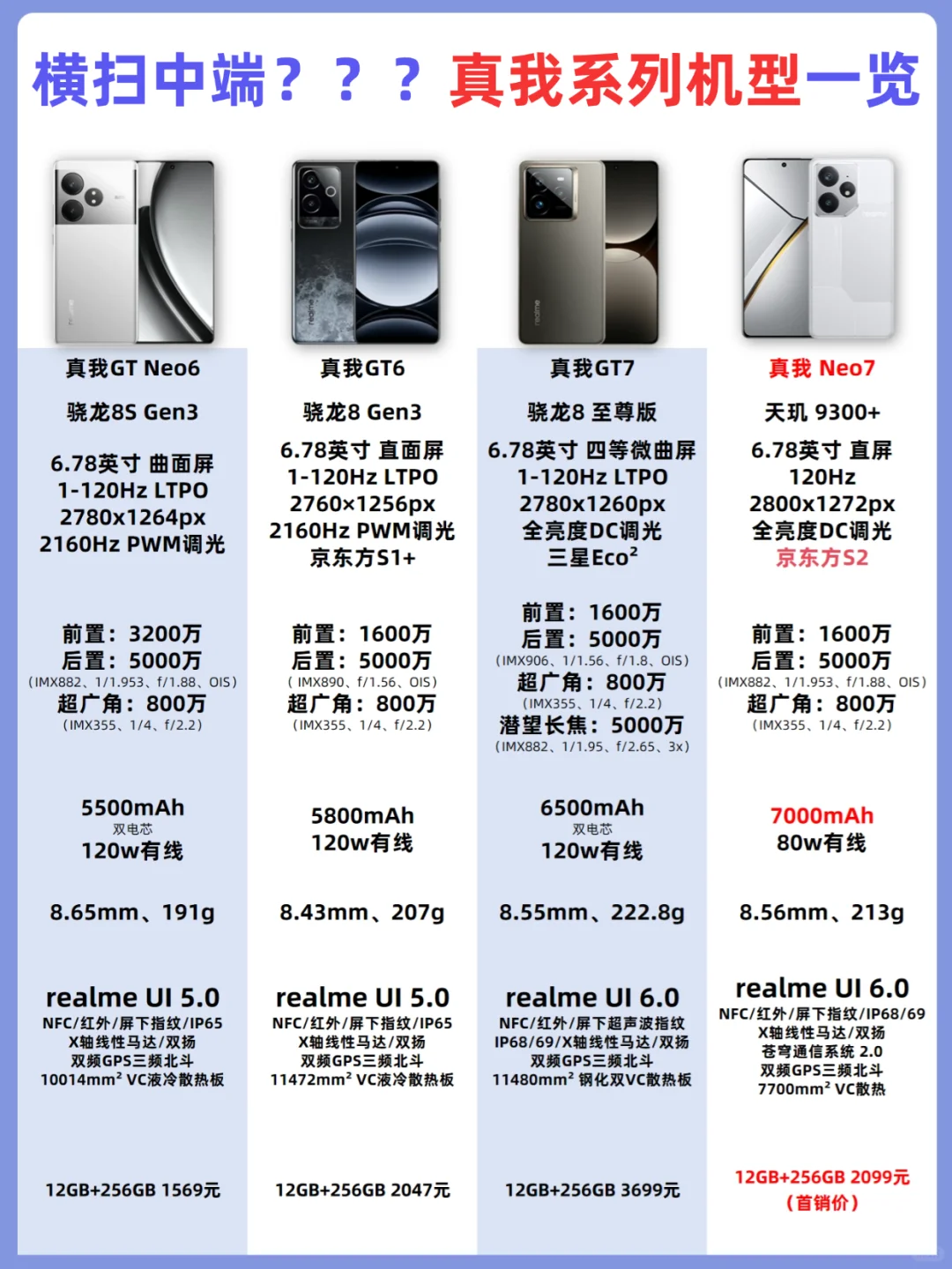橫扫中端❓️真我Neo7参数一览❗️