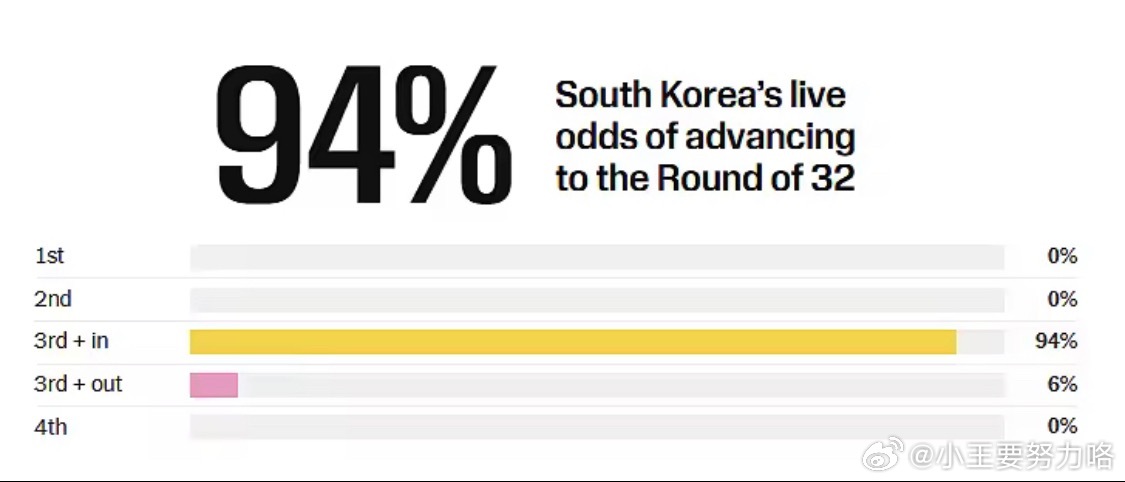 其实不算太糟？ 大数据测算韩国出线率94%，较可能遇埃及在6月25日结束的世界杯