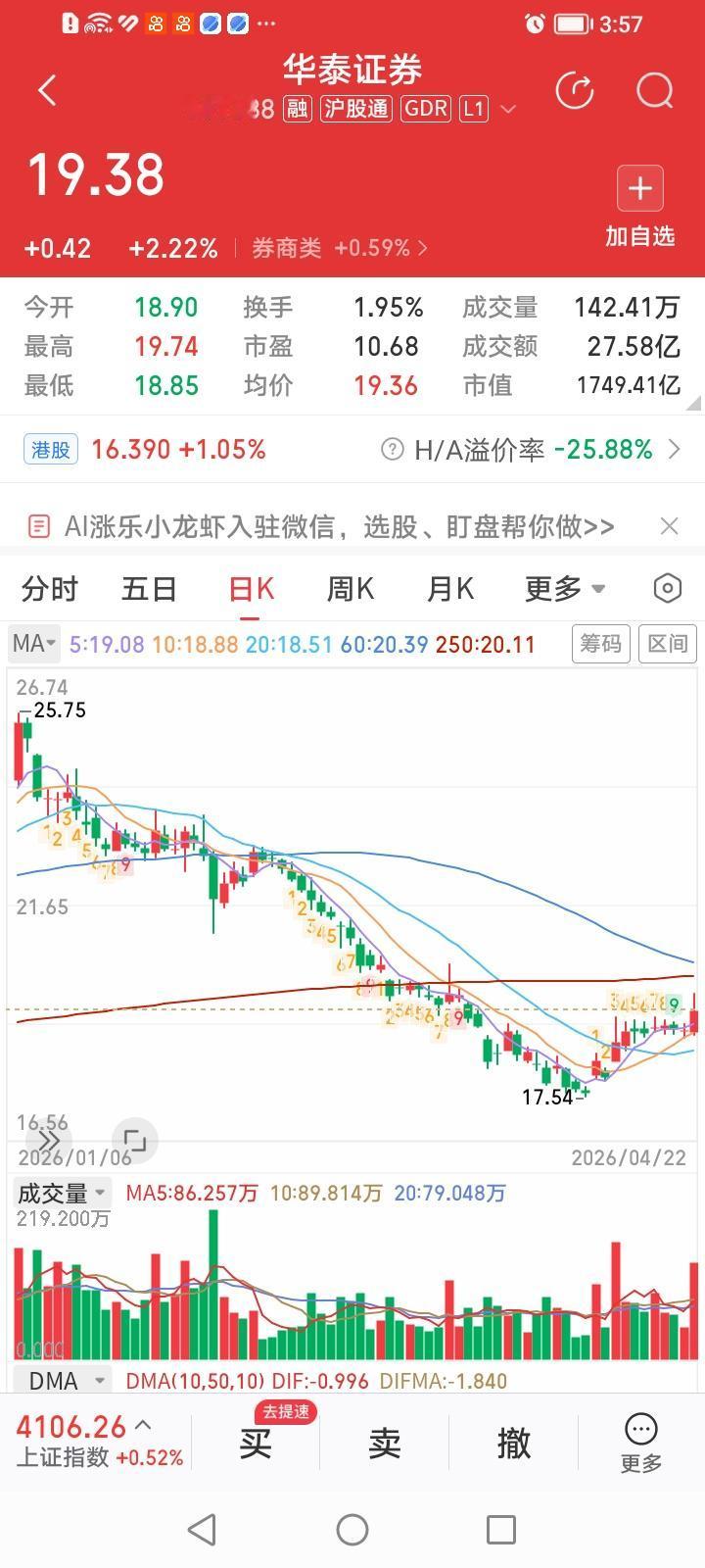 华泰证券，今天终于甩掉了破净股的破帽子。
华泰证券今天收盘上涨2.22%，涨幅居