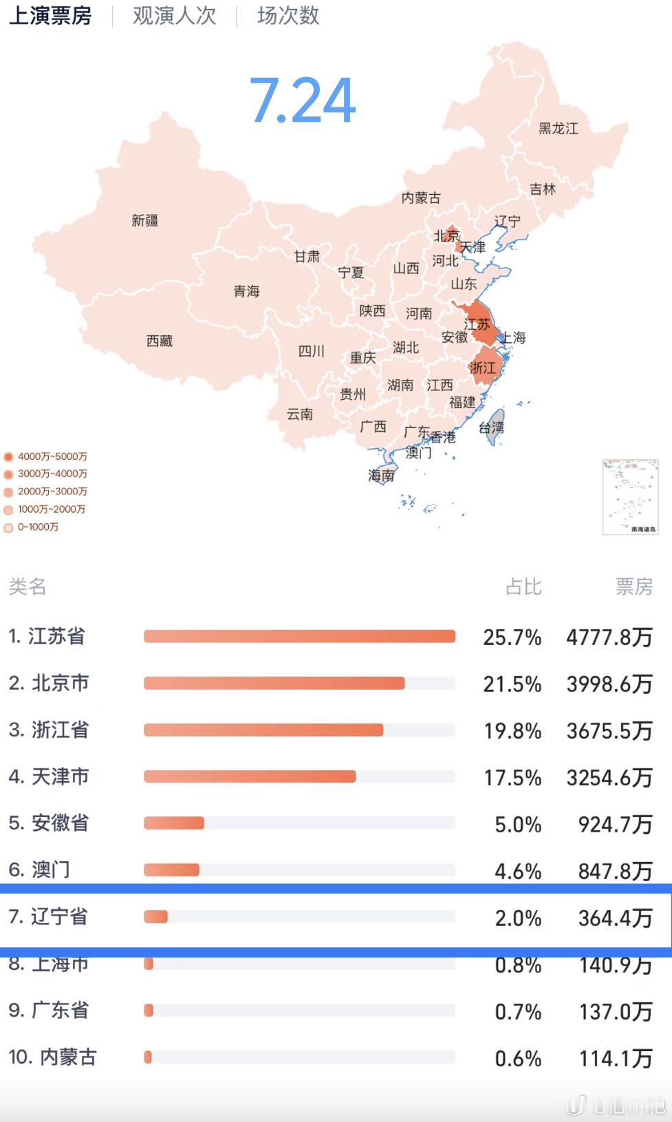 周深《深深的》沈阳站，双场票房约9500W+（防杠图二是7.24他人票房）周深荣