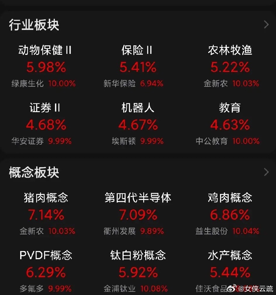 今天上午接近 2 0 0 家股票涨停！涨幅在 5% 到 10% 之间的还有 63