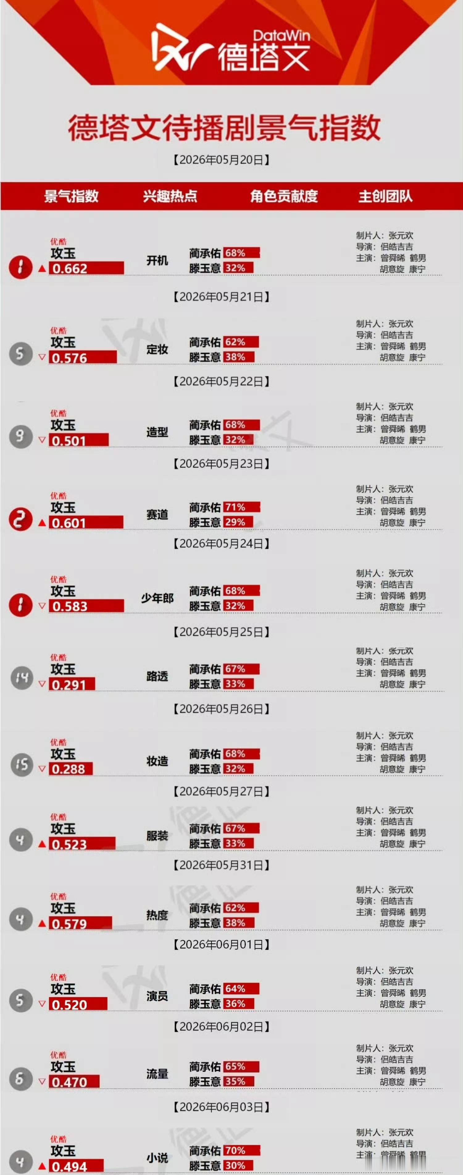 曾舜晞 对攻玉的贡献度之恐怖！全是60%+，70%+！