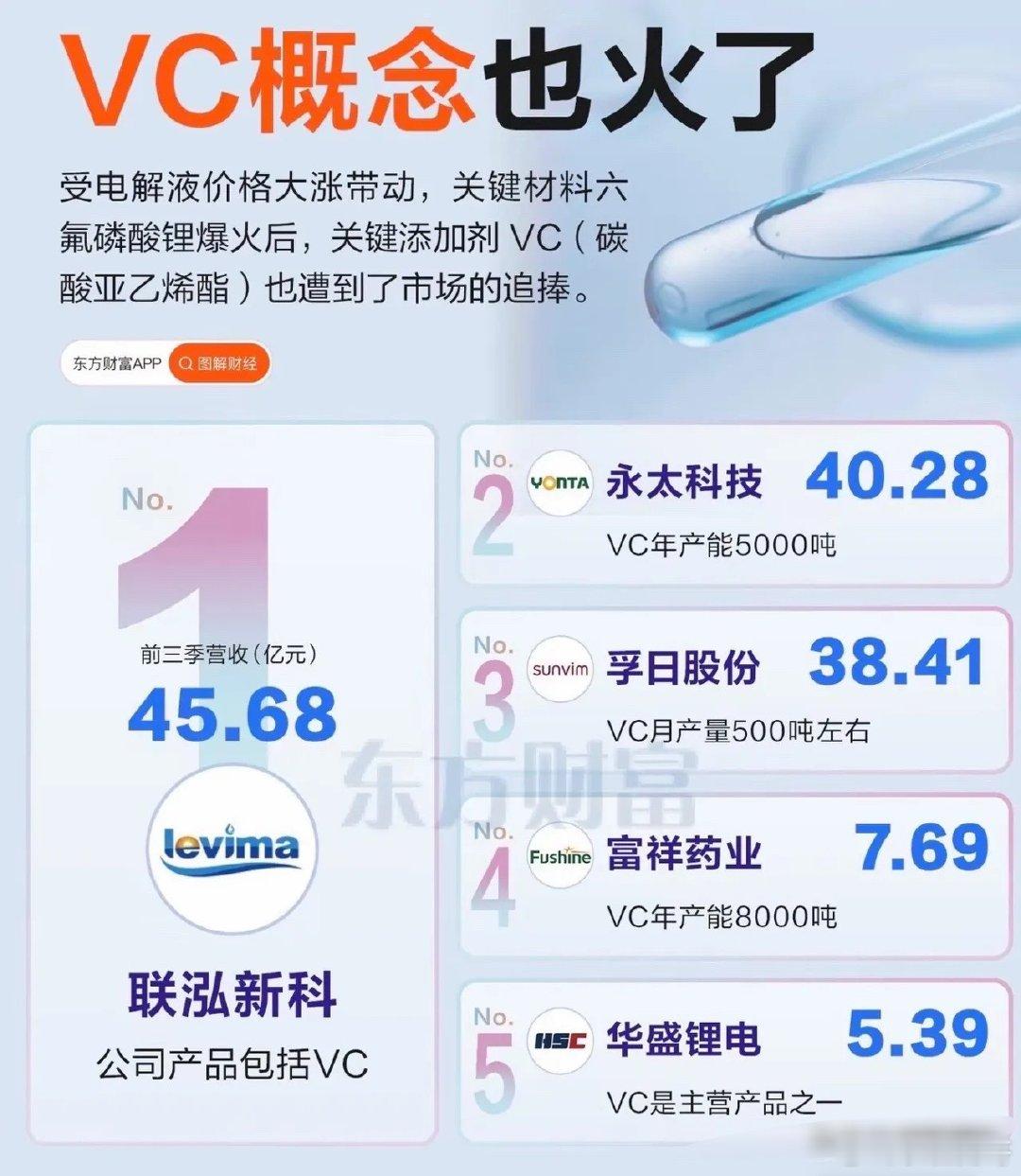 电解液添加剂VC涨价行情又来了？VC价格一个月涨幅超40%，经销商拿着现金上门排