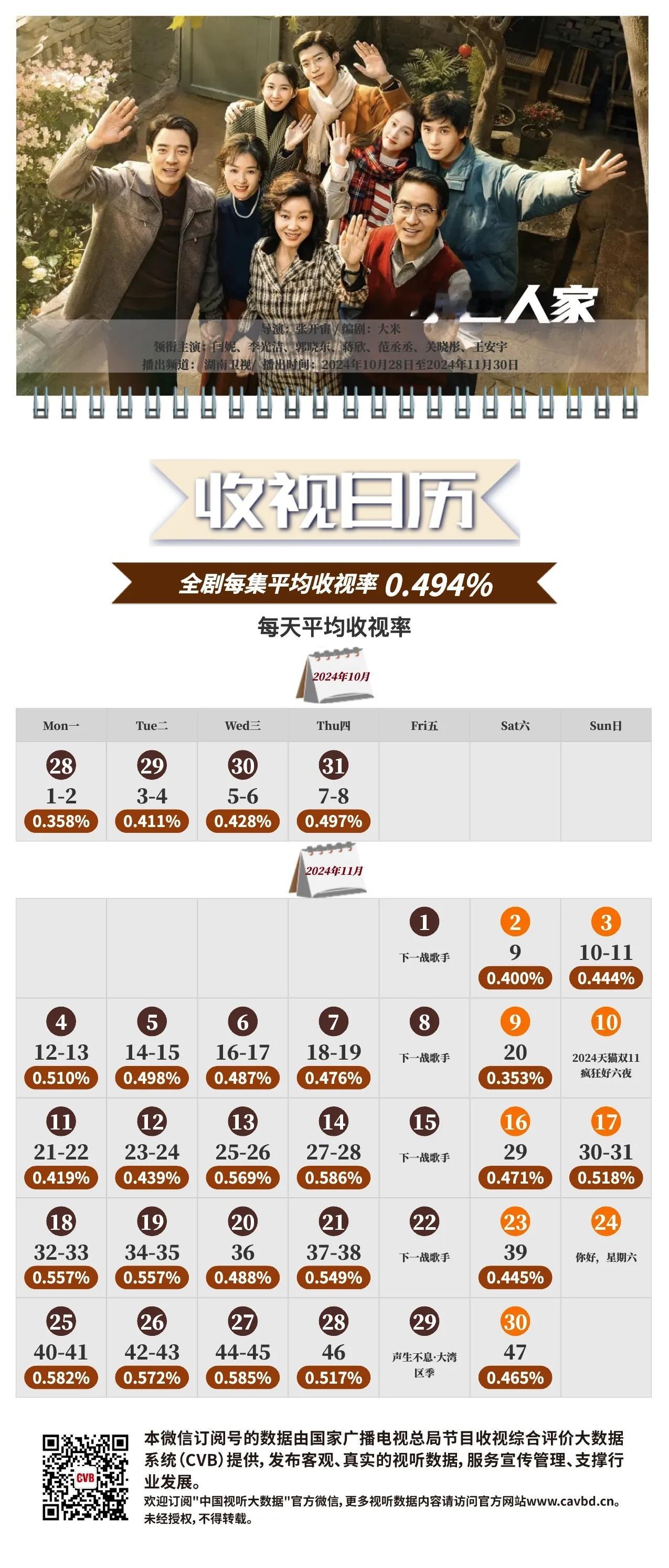 闫妮 李光洁 郭晓冬 蒋欣《 小巷人家 》湖南卫视CVB中国视听大数据全集平均收