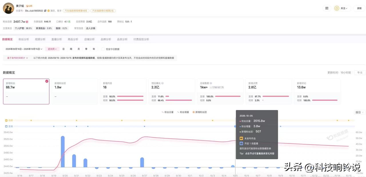 【黄子韬已掉粉超18万黄子韬名下现关联16家企业】考古到徐艺洋生完孩子后的首个红