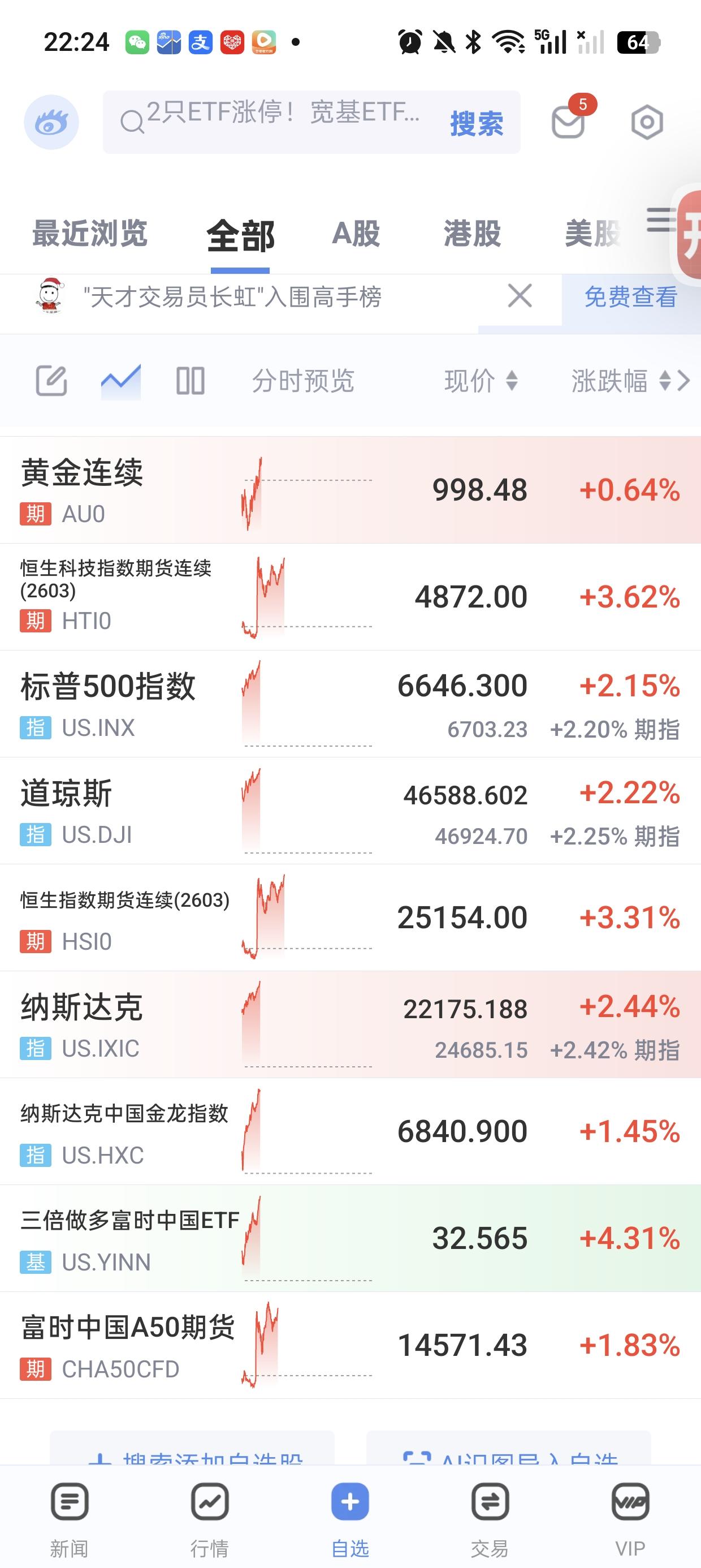 A股。希望明天早上醒来，还是红彤彤。明天就一个字，高开高走，涨。今天割肉的人，拍
