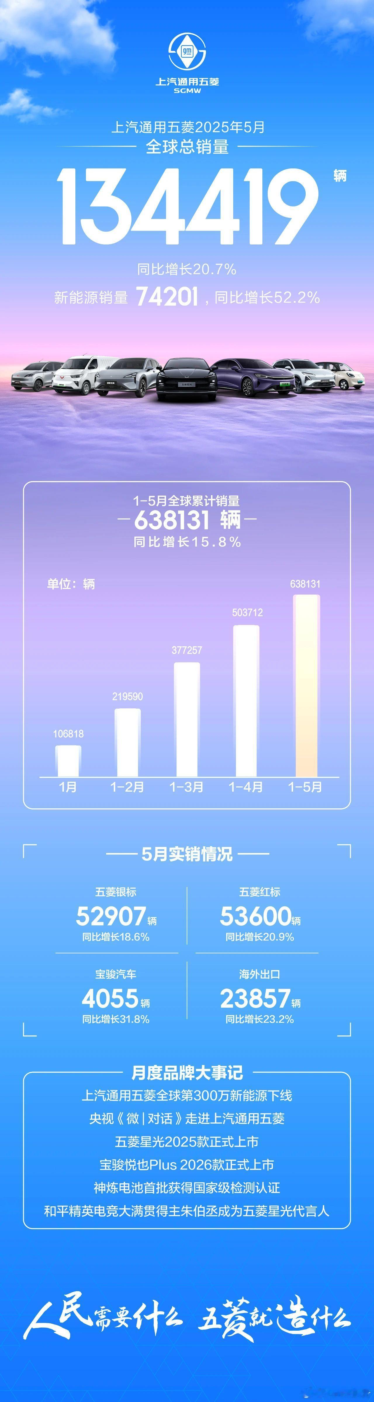 上汽通用五菱5月全球销量134419辆6月1日，上汽通用五菱发布，上汽通用五菱5