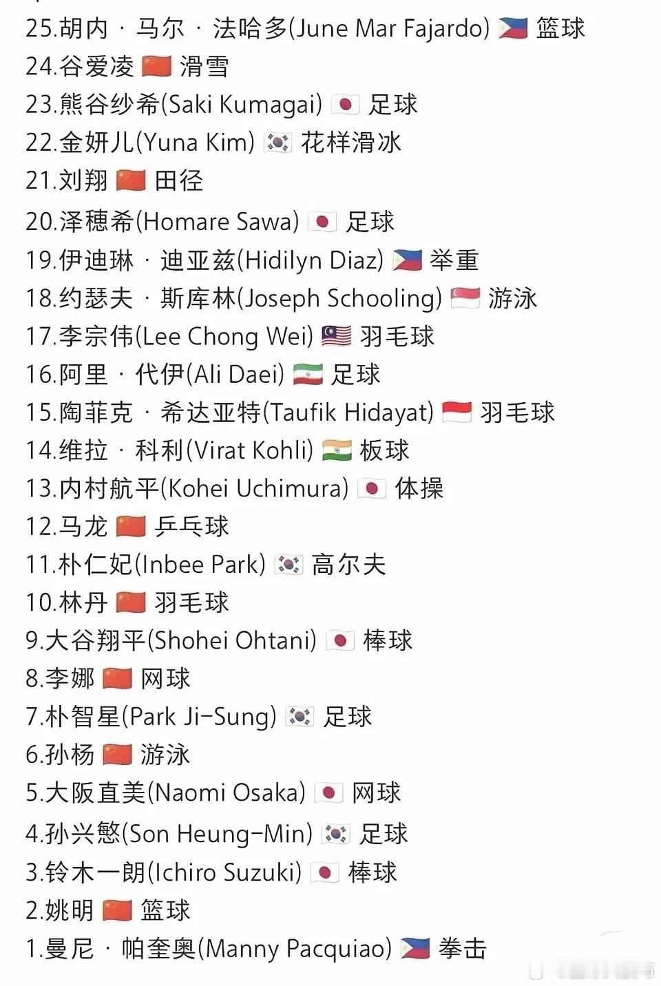 ESPN评选亚洲最伟大25位运动员，刘翔也太低了吧？ ​​​