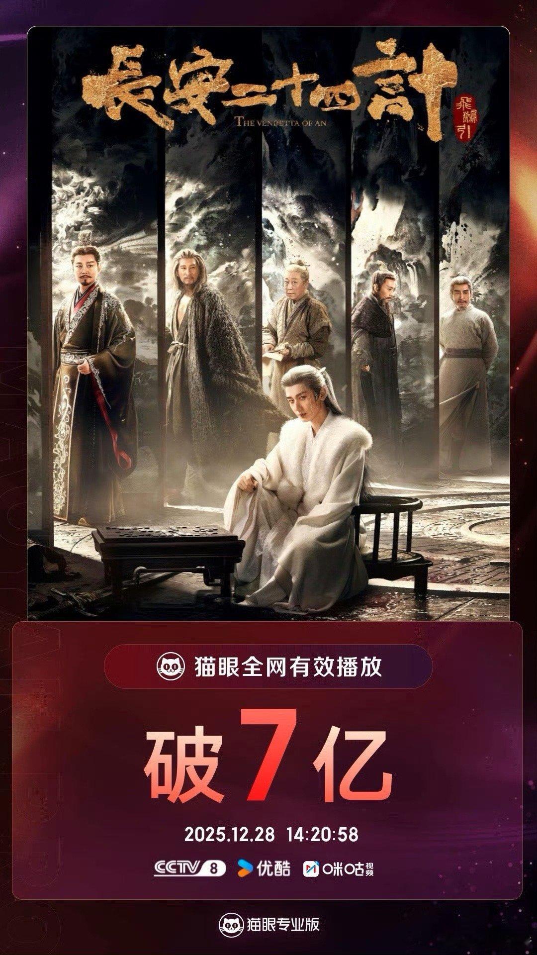 成毅《长安二十四计》全网有效播放量破7亿了