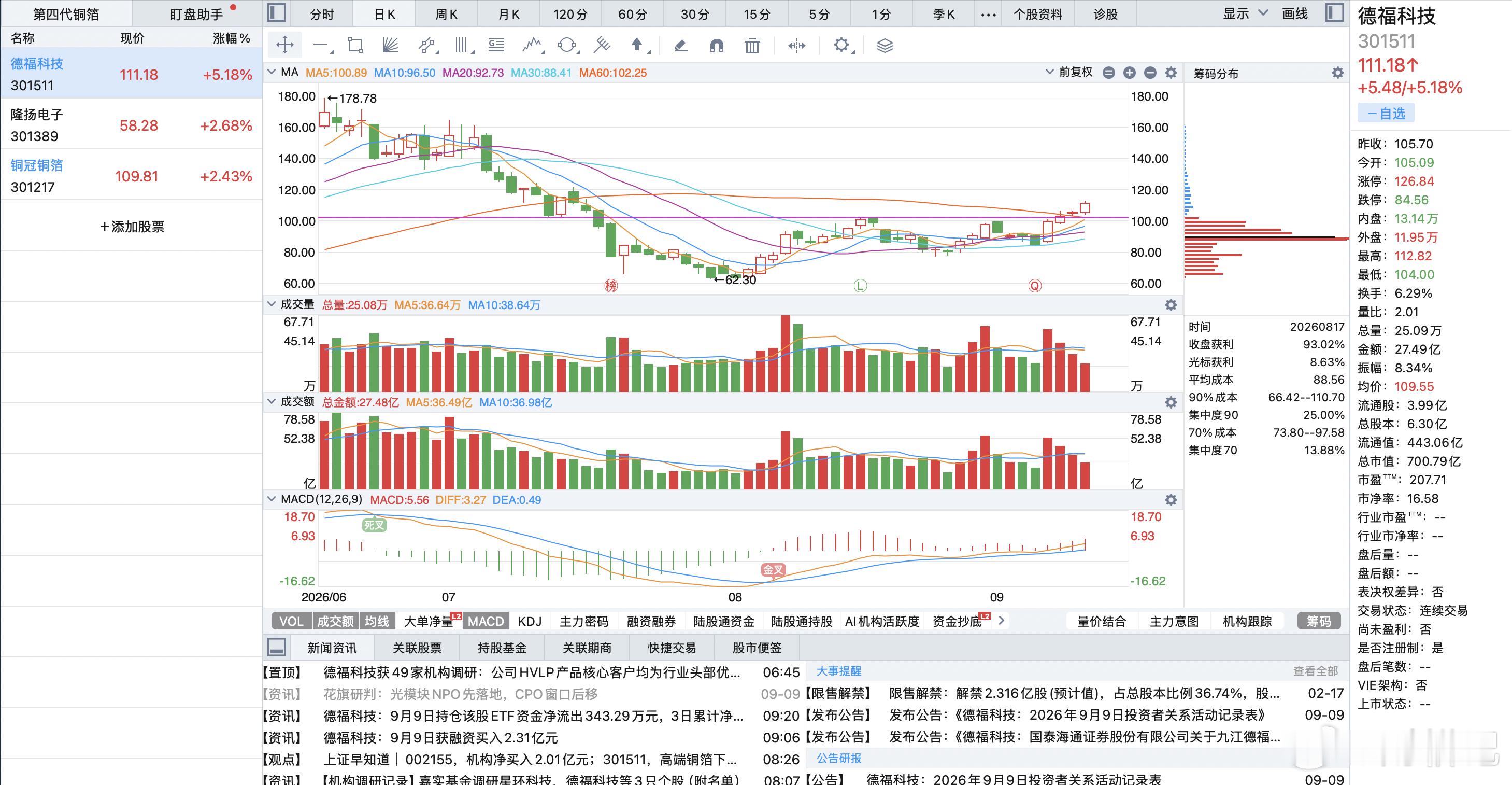 第四代铜箔，突破小平台了。 ​​​