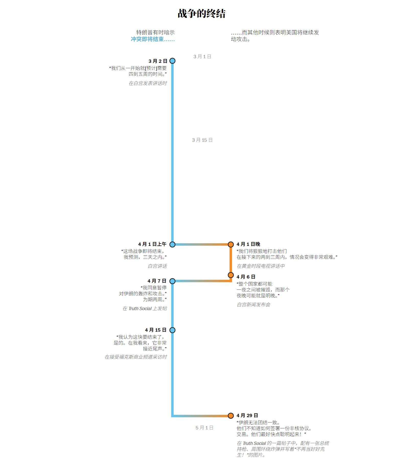 🔻据《华盛顿邮报》报道，因错误计算而卷入对伊朗战争的美国总统，今天（周三）再次