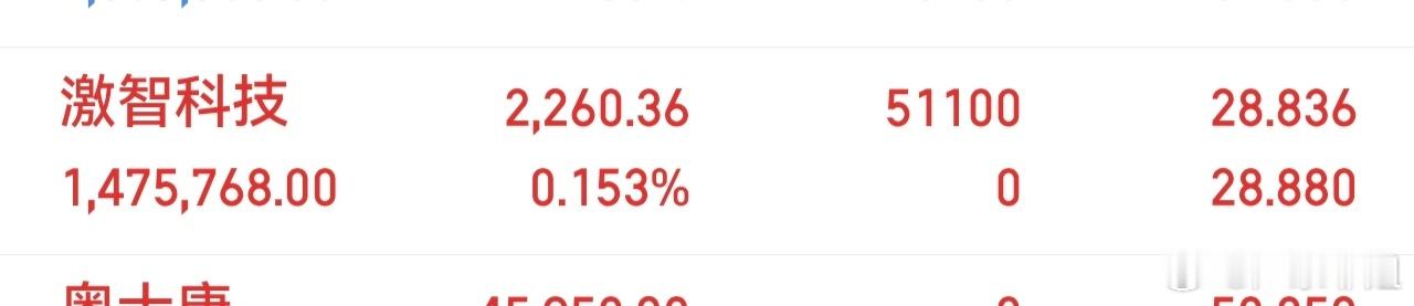 300566（激智科技）新仓，我已上车！静待花开兄弟姐妹们你们觉得能吃肉吗？ 