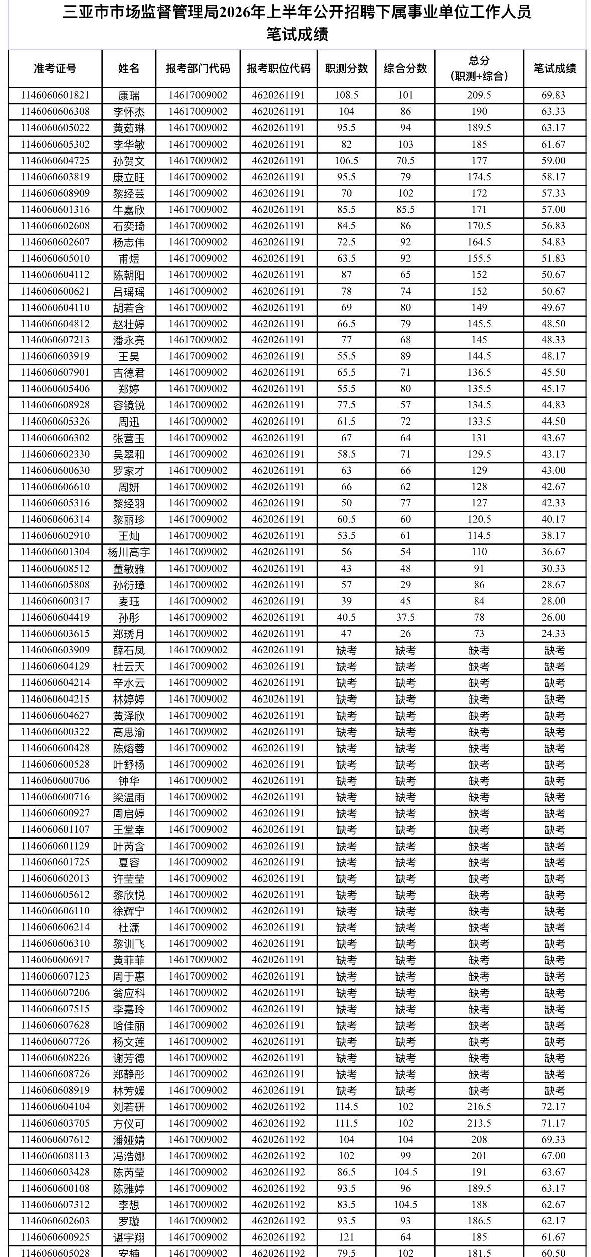 名单已出！三亚事业单位笔试成绩公示！

📢 发布单位：三亚市市场监督管理局
