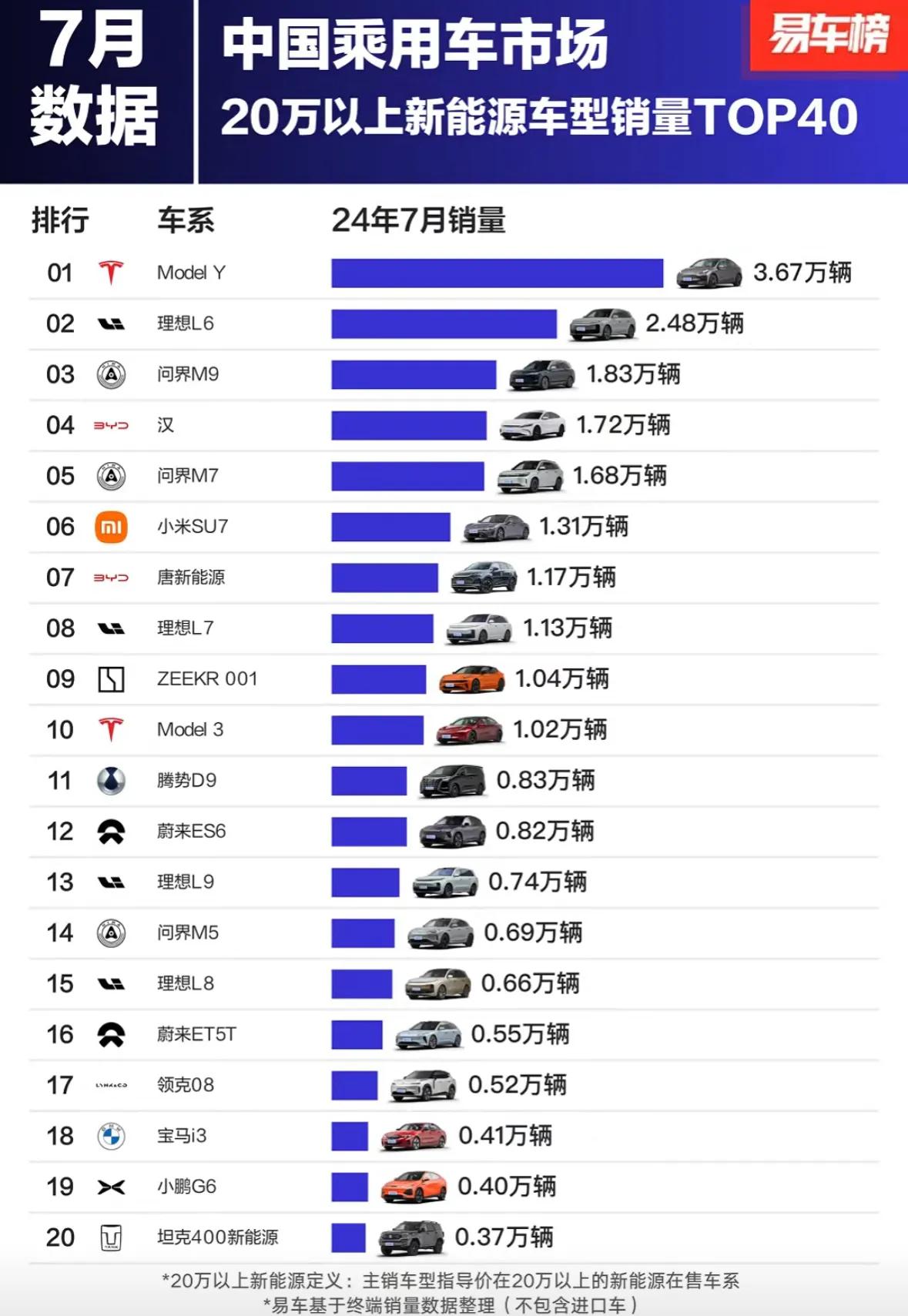 7月国内售价20万以上新能源车销量TOP40
特斯拉Model Y第一，3.67