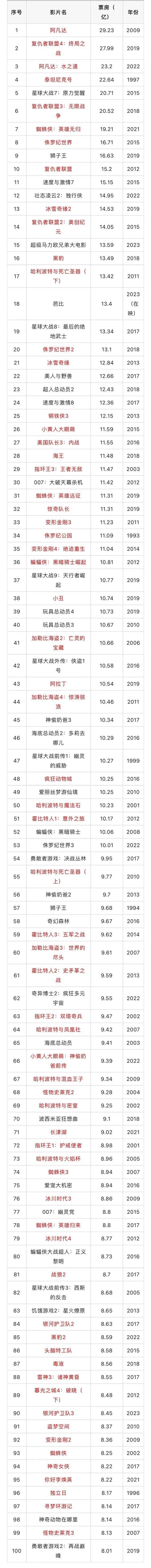 《哪吒之魔童闹海》爬全球榜了！全球电影票房排行榜top100，《长津湖》74，《