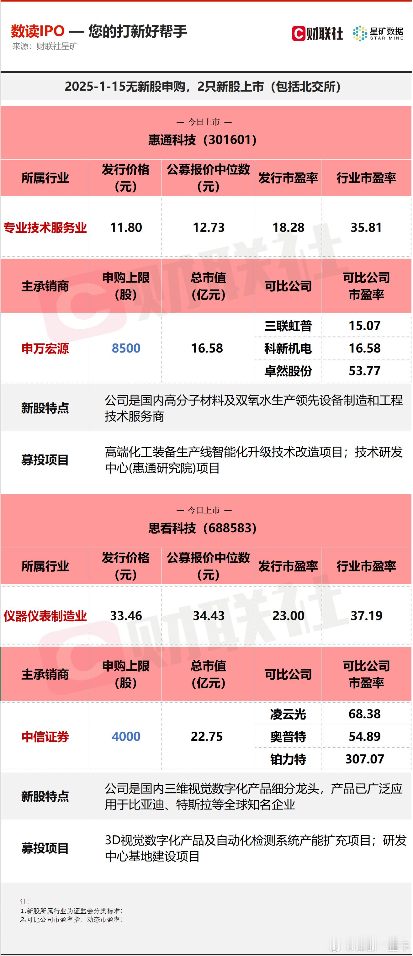 A股  今日无新股申购，有2只新股上市，分别为创业板的惠通科技，科创板的思看科技