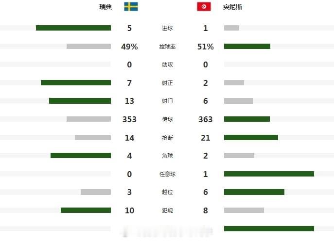 世界杯：伊萨克独造3球 约克雷斯传射 瑞典5-1力压日本荷兰登顶世界杯F组在这一